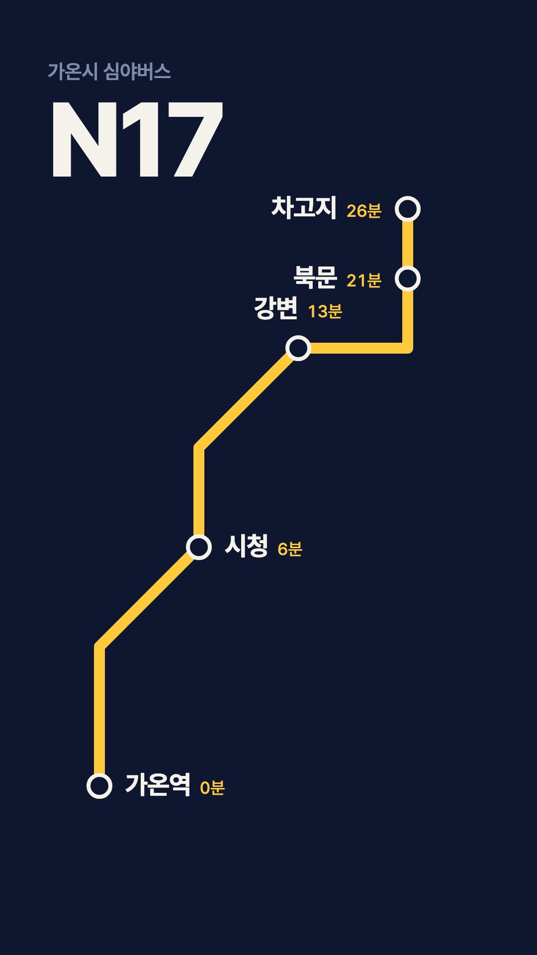 남색 화면에 그려진 노란 N17 노선 — 가온역부터 차고지까지 정류장과 소요 분